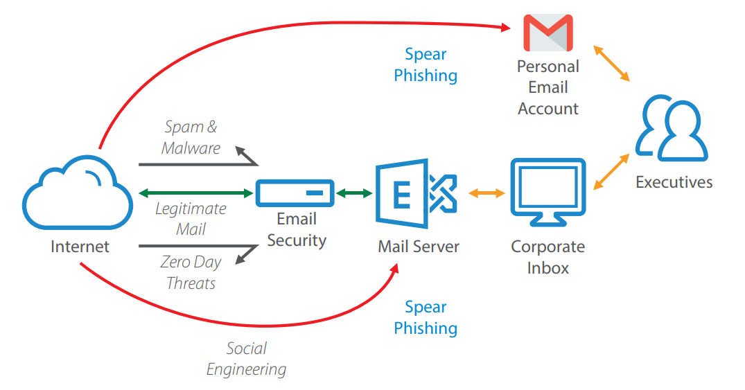 Spear Phishing and Targeted Threats infor graphic how they work