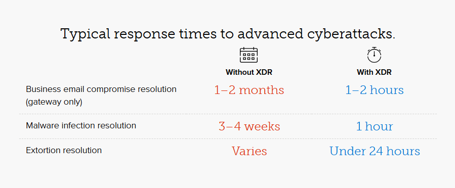 Cyber Security Response times with XDR or without XDR SOC 