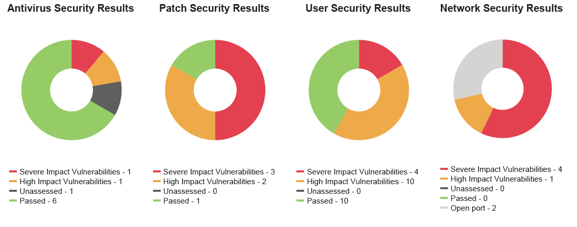 GAP anaylsis from cyber security audit