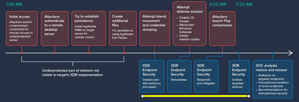 MDR Manage Detect Respond in action graphic detection of ransomware